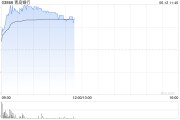 老河口港股银行股走强，青岛银行涨超7%，摩根大通看好中资银行股