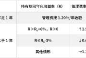老河口鹏华基金首只浮动费率产品值得买吗？袁航代表作4年亏11%，给基民亏11亿收管理费2.4亿