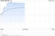 老河口映恩生物-B盘中涨超13%创上市新高 公司自研ADC管线丰富