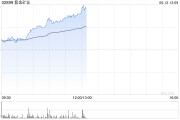 老河口紫金矿业午前涨超5% 公司拟分拆超200亿资产赴港上市