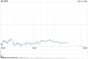 老河口波音股价一度下跌5.9% 印度航空一架客机坠毁