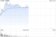 老河口三生制药午前涨近4% 机构料公司有望大幅增厚今年利润