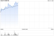 老河口实德环球早盘一度飙升近140% 澳博表示有意收购十六浦娱乐场的所在物业