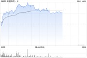 老河口亚盛医药-B盘中涨超7% 股价创历史新高