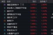 老河口算力航母来袭，科技类ETF尾盘批量溢价，创业板人工智能五连阳！恒科步入“技术牛”，513770强势摸高3%