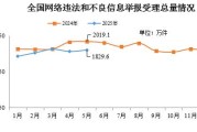 老河口2025年5月全国受理网络违法和不良信息举报1829.6万件