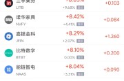 老河口周三热门中概股多数上涨 台积电涨2.44%，阿里巴巴涨3.89%