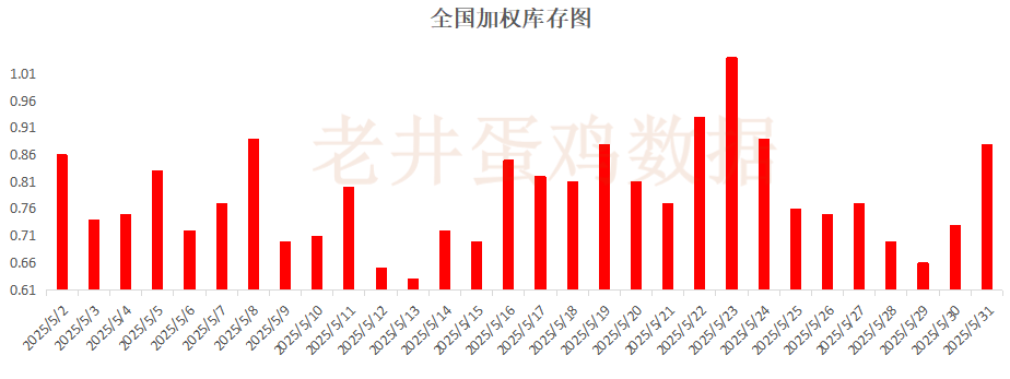 老井扯鸡(📨)蛋：昨日全国鸡蛋均价下跌 、淘汰鸡均价稳中有跌！