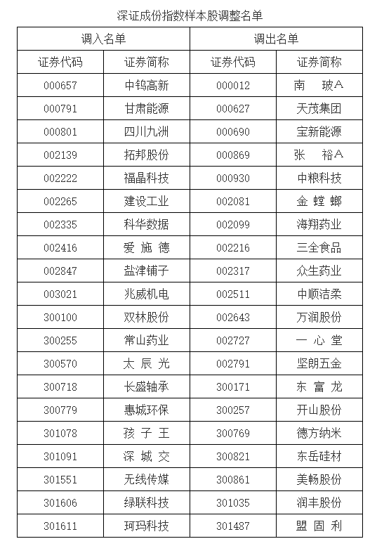 A股重要指(🍣)数调整，即将生效！（附名单）