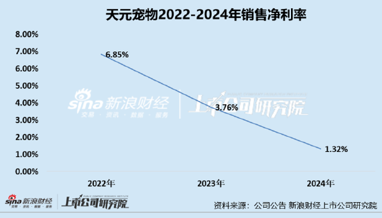 天元宠物上市后业绩变脸、净利润接连大幅下挫 重金收购第二大客户可否补足短(🎻)板？