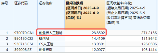 算力航母来袭，科技类ETF尾盘批(🕦)量溢价，创业板人工智能五连阳！恒科步入“技术牛”，513770强势摸高3%