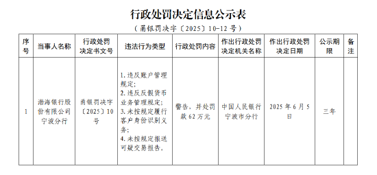 渤海银行宁波分行被罚62万元：违反账户管理(🚫)规定等