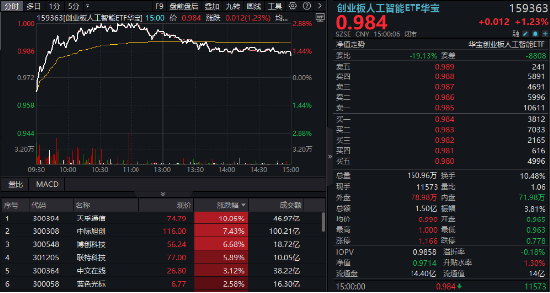 逆市涨逾1%！创业板人工智能一枝独秀！算力又迎(🍥)新催化，CPO概念股应声大涨，天孚通信飙升10%
