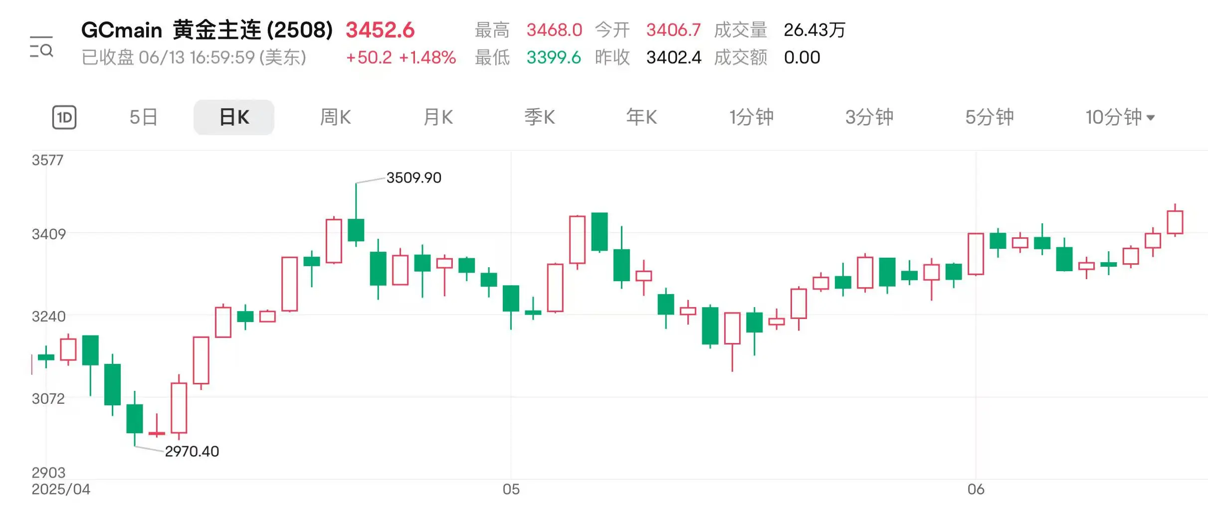 地缘扰动持续 国际(👅)金价连涨三日逼近(✳)前高