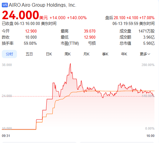 上市首日暴涨140% 军用无人机公司登陆纽交所 AI打造产品核心竞争(🚒)力